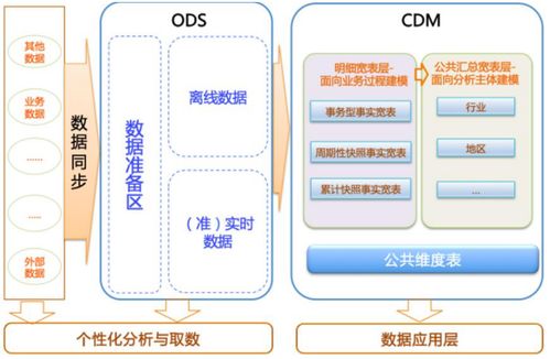 大數據02 數據倉庫系統集成 從數據孤島到統一智腦的轉型之路